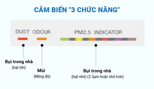 cảm biến "3 chức năng"