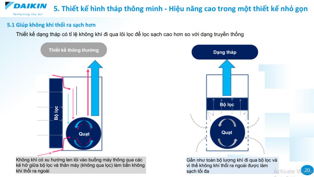 Giúp luồng không khí thổi ra sạch hơn