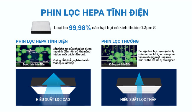 Phin lọc Hepa có tuổi thọ lên đến 10 năm