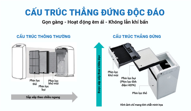 Thiết kế cấu trúc thẳng đứng