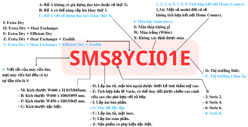 Ký hiệu máy rửa bát giải mã ký hiệu máy rửa chén Bosch SMS8YCI01EBosch: Cách đọc ký hiệu mã model chính xác SMS8YCI01E